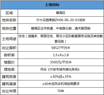 本月土拍預告 聚焦前沿，鎮海區宅地重磅出擊，投融資配套服務全面護航