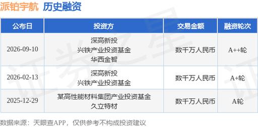 派鉑宇航完成數(shù)千萬(wàn)元A++輪融資，深投控旗下深投融資配套服務(wù)參與投資